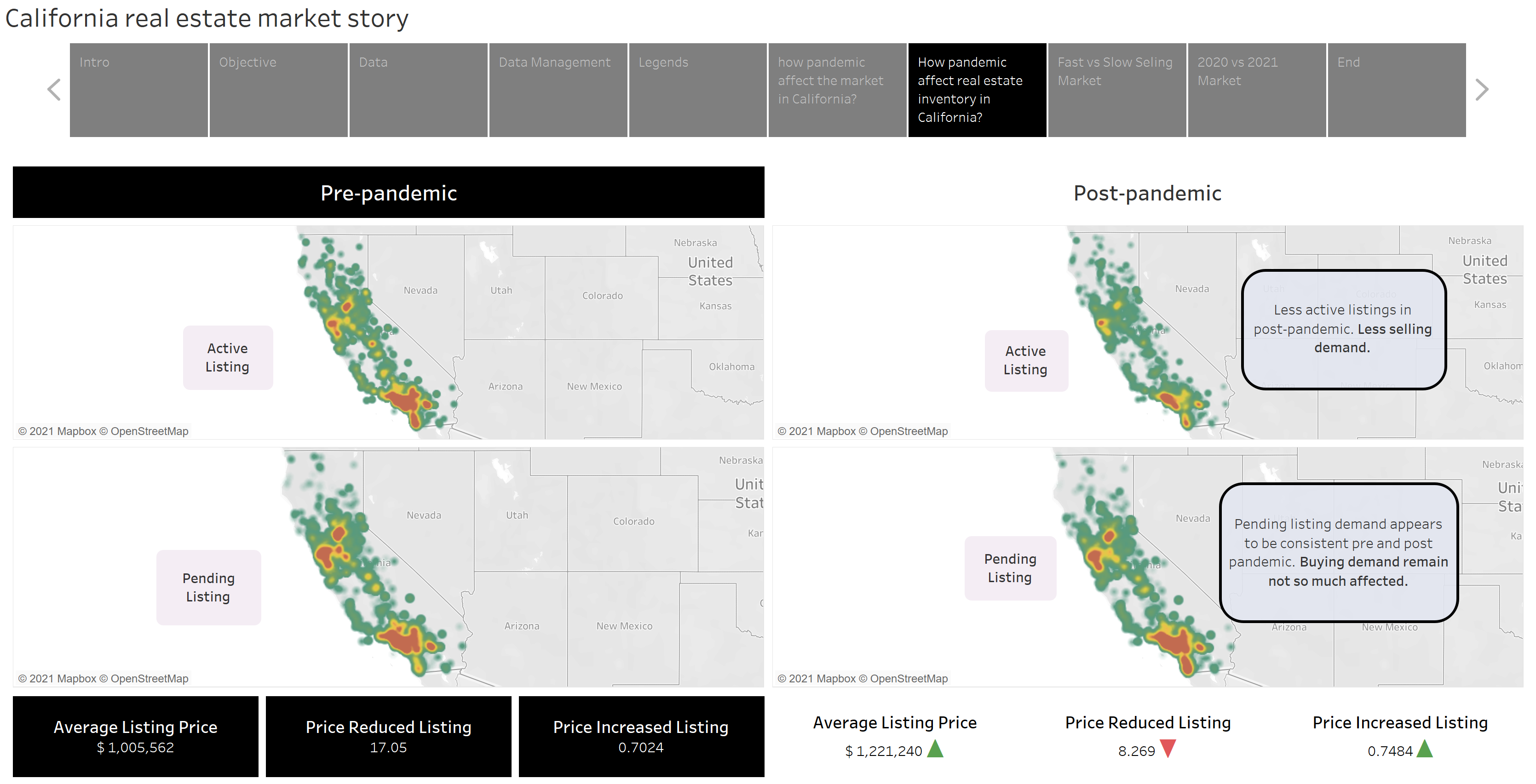 Market inventory pre vs post pandemic