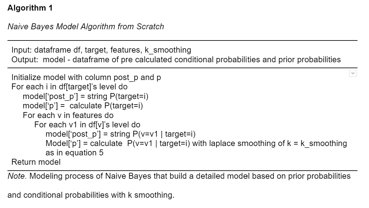 Naive Bayes From Scratch