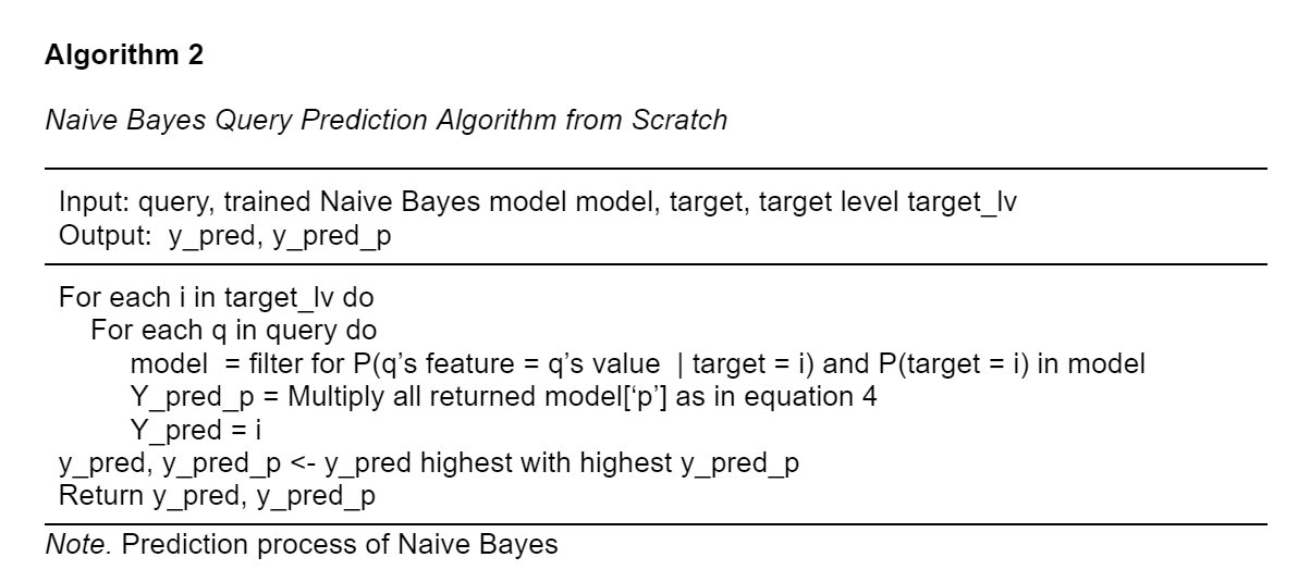 Naive Bayes From Scratch