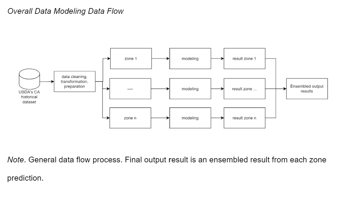 Data Flow Overall