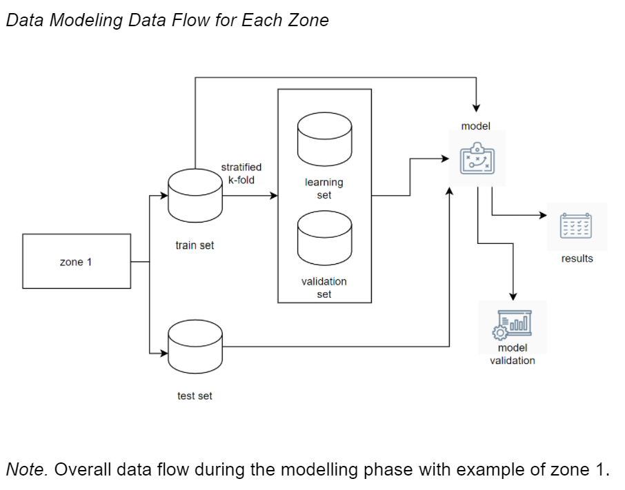 Data Flow Overall By Zone